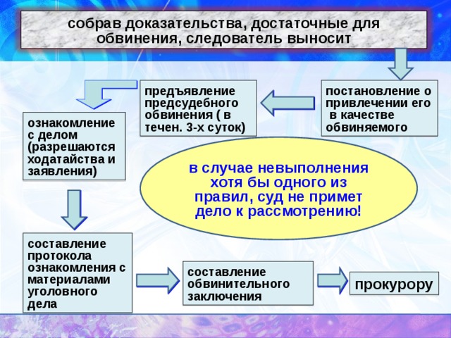 собрав доказательства, достаточные для обвинения, следователь выносит предъявление предсудебного обвинения ( в течен. 3-х суток) постановление о привлечении его в качестве обвиняемого ознакомление с делом (разрешаются ходатайства и заявления) в случае невыполнения хотя бы одного из правил, суд не примет дело к рассмотрению! составление протокола ознакомления с материалами уголовного дела составление обвинительного заключения прокурору 