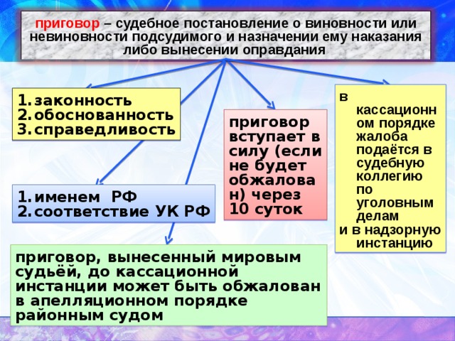 приговор – судебное постановление о виновности или невиновности подсудимого и назначении ему наказания либо вынесении оправдания  в кассационном порядке жалоба подаётся в судебную коллегию по уголовным делам и в надзорную инстанцию законность обоснованность справедливость приговор вступает в силу (если не будет обжалован) через 10 суток именем РФ соответствие УК РФ приговор, вынесенный мировым судьёй, до кассационной инстанции может быть обжалован в апелляционном порядке районным судом 