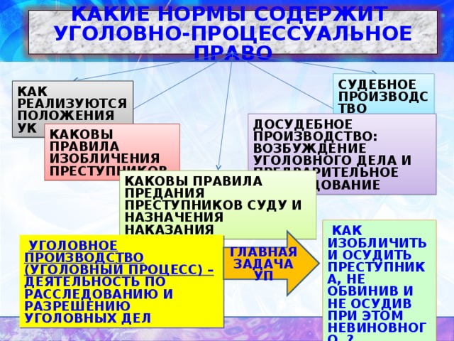 КАКИЕ НОРМЫ СОДЕРЖИТ  УГОЛОВНО-ПРОЦЕССУАЛЬНОЕ ПРАВО СУДЕБНОЕ ПРОИЗВОДСТВО КАК РЕАЛИЗУЮТСЯ ПОЛОЖЕНИЯ УК ДОСУДЕБНОЕ ПРОИЗВОДСТВО: ВОЗБУЖДЕНИЕ УГОЛОВНОГО ДЕЛА И ПРЕДВАРИТЕЛЬНОЕ РАССЛЕДОВАНИЕ КАКОВЫ ПРАВИЛА ИЗОБЛИЧЕНИЯ ПРЕСТУПНИКОВ КАКОВЫ ПРАВИЛА ПРЕДАНИЯ ПРЕСТУПНИКОВ СУДУ И НАЗНАЧЕНИЯ НАКАЗАНИЯ  КАК ИЗОБЛИЧИТЬ И ОСУДИТЬ ПРЕСТУПНИКА, НЕ ОБВИНИВ И НЕ ОСУДИВ ПРИ ЭТОМ НЕВИНОВНОГО ? ГЛАВНАЯ ЗАДАЧА УП  УГОЛОВНОЕ ПРОИЗВОДСТВО (УГОЛОВНЫЙ ПРОЦЕСС) – ДЕЯТЕЛЬНОСТЬ ПО РАССЛЕДОВАНИЮ И РАЗРЕШЕНИЮ УГОЛОВНЫХ ДЕЛ  