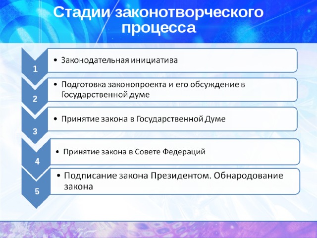 Стадии законотворческого проекта