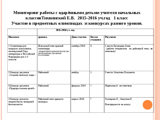 План работы с одаренными детьми 3 класс