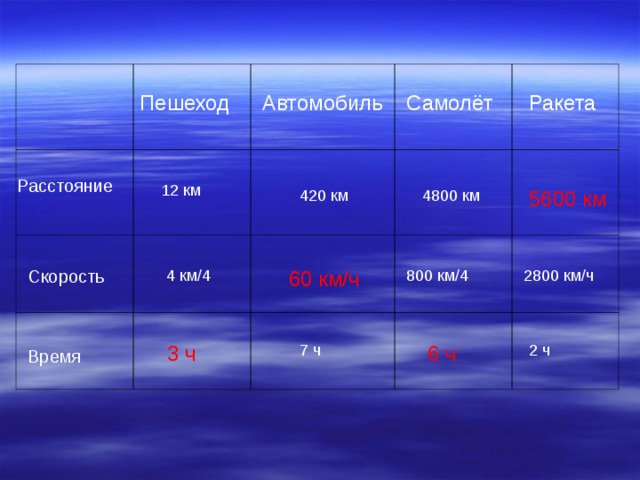 Пешеход Самолёт Ракета Автомобиль Расстояние 12 км 5600 км 420 км 4800 км 2800 км/ч 60 км/ч 4 км/4 Скорость 800 км/4  3 ч 7 ч 2 ч 6 ч Время  