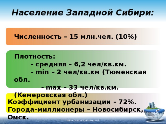 Население Западной Сибири: Численность – 15 млн.чел. (10%) Плотность:  - средняя – 6,2 чел/кв.км.  - min – 2 чел/кв.км (Тюменская обл.  - max – 33 чел/кв.км. (Кемеровская обл.)  Коэффициент урбанизации – 72%. Города-миллионеры – Новосибирск, Омск. МБОУ СОШ № 33 Рыбина Л.Л. 