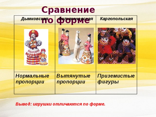 Сравнение по форме Дымковская Филимоновская Каргопольская Нормальные пропорции Вытянутые пропорции Приземистые фигуры Вывод: игрушки отличаются по форме. 
