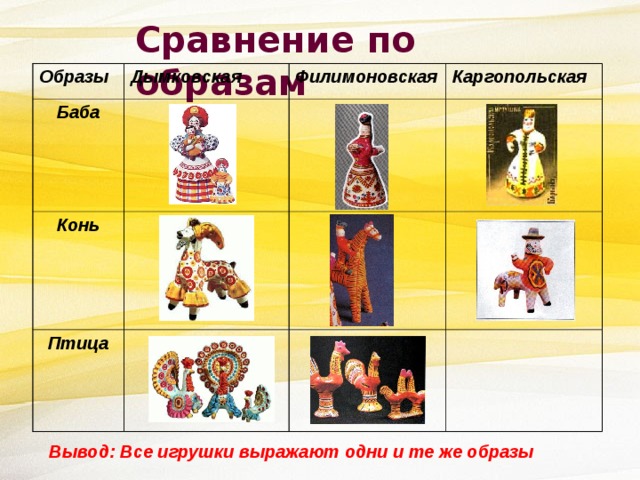 Сравнение по образам Образы Дымковская Баба Филимоновская Конь Каргопольская Птица Вывод: Все игрушки выражают одни и те же образы 