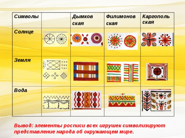 Символы Солнце Дымков ская Земля Филимонов ская Вода Каргопольская Вывод: элементы росписи всех игрушек символизируют представление народа об окружающем мире. 
