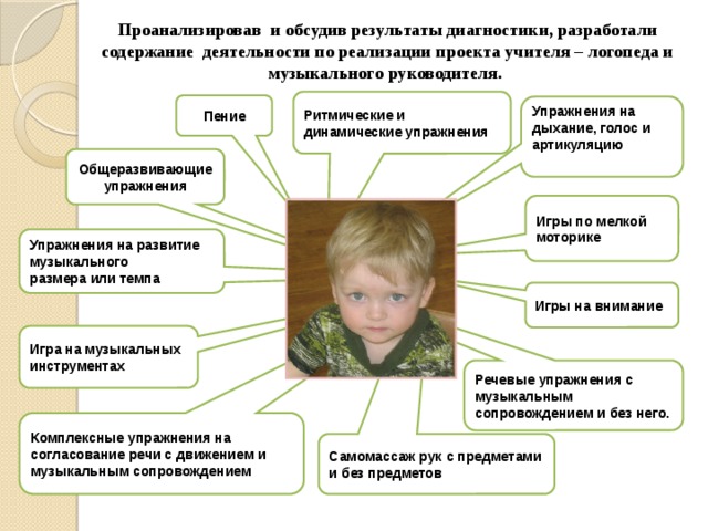 Проанализировав и обсудив результаты диагностики, разработали содержание деятельности по реализации проекта учителя – логопеда и музыкального руководителя. Ритмические и динамические упражнения Пение Упражнения на дыхание, голос и артикуляцию Общеразвивающие упражнения Игры по мелкой моторике Упражнения на развитие музыкального размера или темпа Игры на внимание Игра на музыкальных инструментах Речевые упражнения с музыкальным сопровождением и без него. Комплексные упражнения на согласование речи с движением и музыкальным сопровождением Самомассаж рук с предметами и без предметов 
