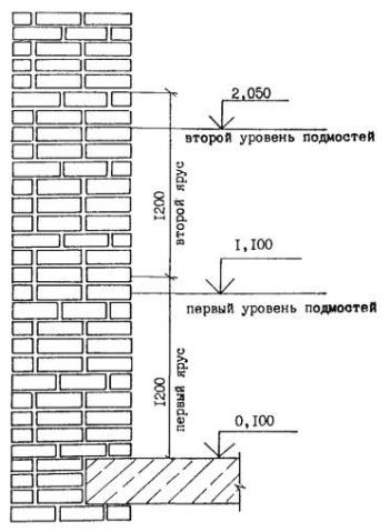 При кладке карнизов свес каждого ряда кирпичей за плоскость стены не должен превышать длины кирпича