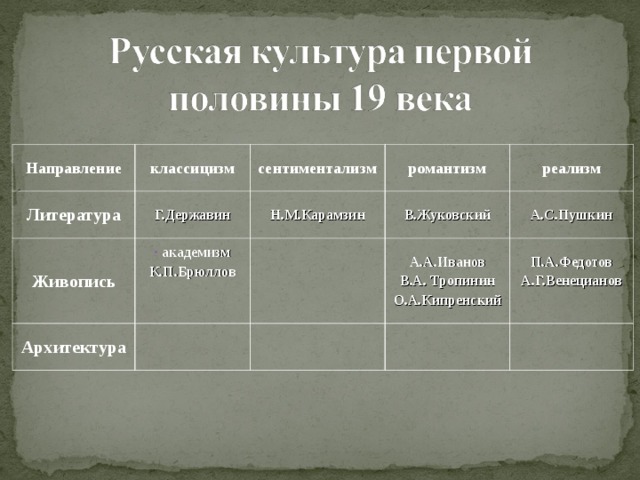 Заполните таблицу достижения архитектуры живописи скульптуры театра