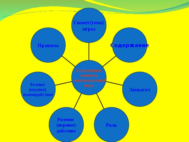 Игра взаимоотношения. Компоненты игрового взаимодействия. Ролевое взаимодействие в игре. Замысел игры это. Пяти компонентов игрового взаимодействия.