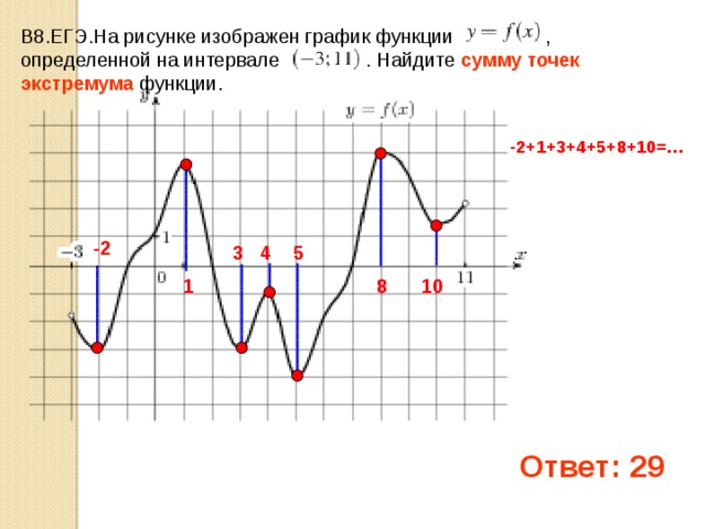 В8.ЕГЭ.На рисунке изображен график функции , определенной на интервале . Найдите сумму точек экстремума функции. -2+1+3+4+5+8+10=… -2 4 5 3 . 8 10 1 Ответ: 29 