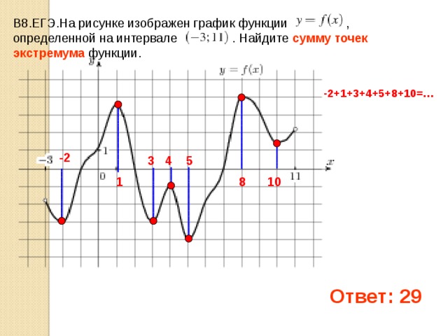 На рисунке изображен график функции найдите 32