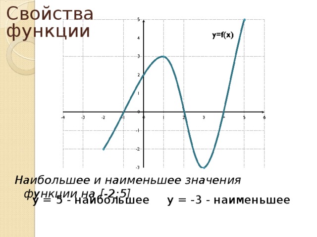 Свойства функции Наибольшее и наименьшее значения функции на [-2 ; 5] y = 5 - наибольшее y = -3 - наименьшее 