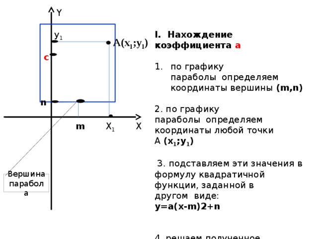 Y у 1 Ι. Нахождение коэффициента а  по графику параболы  определяем координаты вершины  (m,n)  2. по графику параболы  определяем координаты любой точки А  (х 1 ;у 1 )   3. подставляем эти значения в формулу квадратичной функции, заданной в другом  виде: у=a(х-m)2+n   4. решаем полученное уравнение.  А(х 1 ;у 1 ) c n Х m Х 1 Вершина парабола 