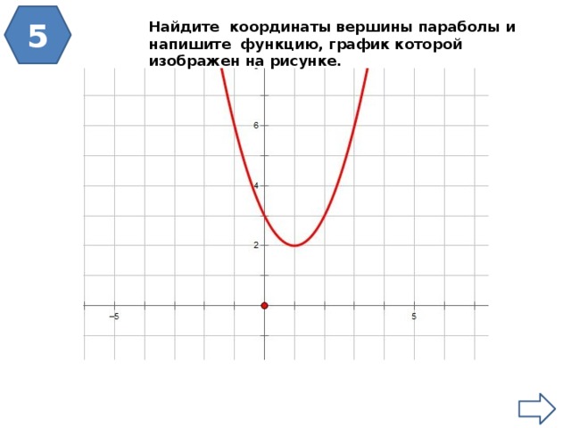 5 Найдите координаты вершины параболы и напишите функцию, график которой изображен на рисунке. 