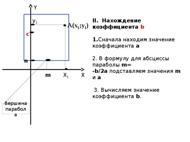 Y ΙΙ. Нахождение коэффициента b у 1  1. Сначала находим значение коэффициента  a  2. В формулу для абсциссы параболы  m= -b/2a  подставляем значения  m и a   3. Вычисляем значение коэффициента  b .   А(х 1 ;у 1 ) c n Х Х 1 m Вершина парабола 