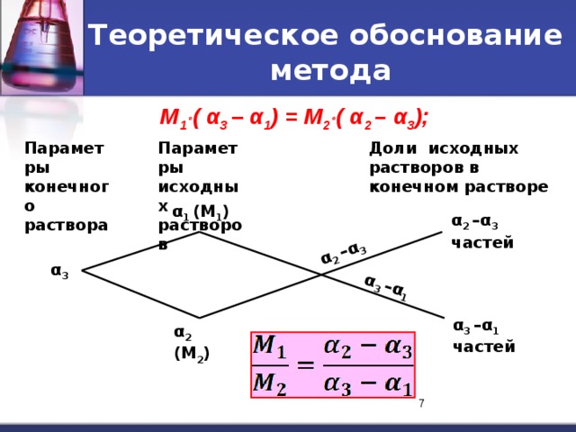 α 2 –α 3 α 3 –α 1 Теоретическое обоснование  метода М 1  ( α 3 – α 1 ) = М 2  ( α 2 – α 3 ); Параметры конечного раствора Доли исходных растворов в конечном растворе Параметры исходных растворов α 1 (М 1 ) α 2 –α 3 частей α 3 α 3 –α 1 частей α 2 (М 2 ) 4 