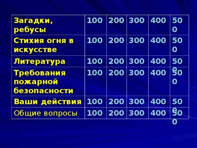 Загадки, ребусы 100 Стихия огня в искусстве Литература 2 00 100 300 200 Требования пожарной безопасности 100 Ваши действия 200 100 300 400 100 300 200 Общие вопросы 400 500 200 400 100 300 500 300 400 200 500 400 300 500 400 500 500  