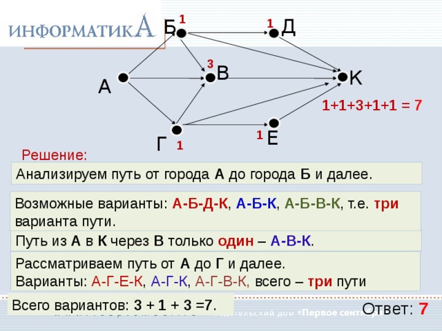  1 Д Б  1  3 В К А  1+1+3+1+1 = 7 Е  1 Г  1 Решение: Анализируем путь от города А до города Б и далее. Возможные варианты: А-Б-Д-К , А-Б-К , А-Б-В-К , т.е. три варианта пути. Путь из А в К через В только один – А-В-К . Рассматриваем путь от А до Г и далее. Варианты: А-Г-Е-К , А-Г-К , А-Г-В-К, всего – три пути Всего вариантов: 3 + 1 + 3 =7 . Ответ:  7 