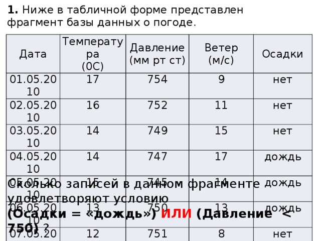 1. Ниже в табличной форме представлен фрагмент базы данных о погоде. Дата Температура 01.05.2010 (0С) Давление 17 02.05.2010 16 (мм рт ст) Ветер 754 03.05.2010 14 752 04.05.2010 (м/с) 9 Осадки нет 11 749 14 05.05.2010 747 15 нет 15 06.05.2010 нет 17 07.05.2010 745 13 дождь 08.05.2010 12 14 750 13 751 дождь 15 дождь 8 749 нет 5 нет Дата Температура (0С) Давление (мм рт ст) Ветер (м/с) Осадки 01.05.2010 17 754 9 нет 02.05.2010 16 752 11 нет 03.05.2010 14 749 15 нет 04.05.2010 14 747 17 дождь 05.05.2010 15 745 14 дождь 06.05.2010 13 750 13 дождь 07.05.2010 12 751 8 нет 08.05.2010 15 749 5 нет Сколько записей в данном фрагменте удовлетворяют условию (Осадки = «дождь») ИЛИ (Давление  ?  