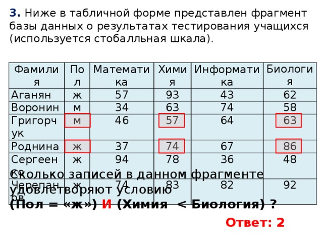 3. Ниже в табличной форме представлен фрагмент базы данных о результатах тестирования учащихся (используется стобалльная шкала). Фамилия Пол Аганян ж Математика Воронин м 57 Григорчук Химия 93 м Роднина Информатика 34 Сергеенко 46 ж Биология 63 43 57 62 ж Черепанов 74 37 94 58 ж 64 74 63 78 67 74 83 36 86 48 82 92 Сколько записей в данном фрагменте удовлетворяют условию (Пол = «ж») И (Химия  Ответ: 2 