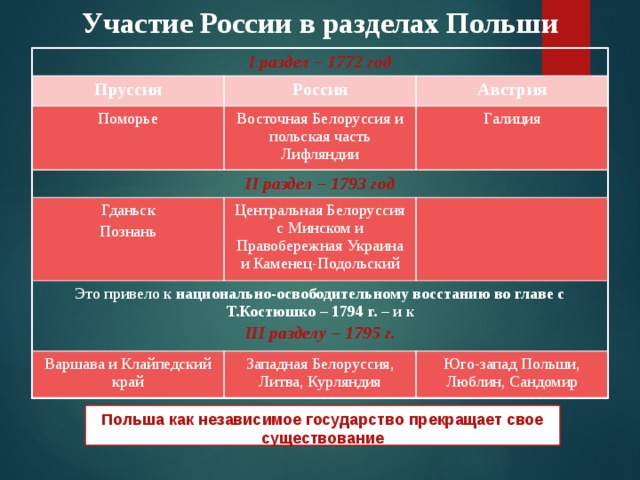 Участие России в разделах Польши I раздел – 1772 год Пруссия Россия Поморье Австрия II раздел – 1793 год Восточная Белоруссия и польская часть Лифляндии Гданьск Галиция Познань Центральная Белоруссия с Минском и Правобережная Украина и Каменец-Подольский Это привело к национально-освободительному восстанию во главе с Т.Костюшко – 1794 г. – и к III разделу – 1795 г. Варшава и Клайпедский край Западная Белоруссия, Литва, Курляндия Юго-запад Польши, Люблин, Сандомир Польша как независимое государство прекращает свое существование 