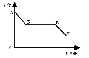 На рисунке приведен график процесса 1 2