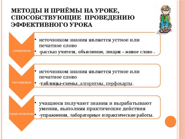 словесные источником знания является устное или печатное слово - рассказ учителя, объяснение, лекция - живое слово . источником знания является устное или печатное слово - рассказ учителя, объяснение, лекция - живое слово . наглядные источником знания является устное или печатное слово - таблицы-схемы .,алгоритмы, перфокарты . источником знания является устное или печатное слово - таблицы-схемы .,алгоритмы, перфокарты . практические учащиеся получают знания и вырабатывают умения, выполняя практические действия - упражнения, лабораторные и практические работы. учащиеся получают знания и вырабатывают умения, выполняя практические действия - упражнения, лабораторные и практические работы. Методы и приёмы на уроке, способствующие проведению эффективного урока 