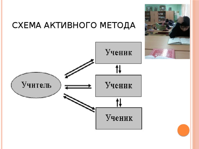 Схема активного метода 