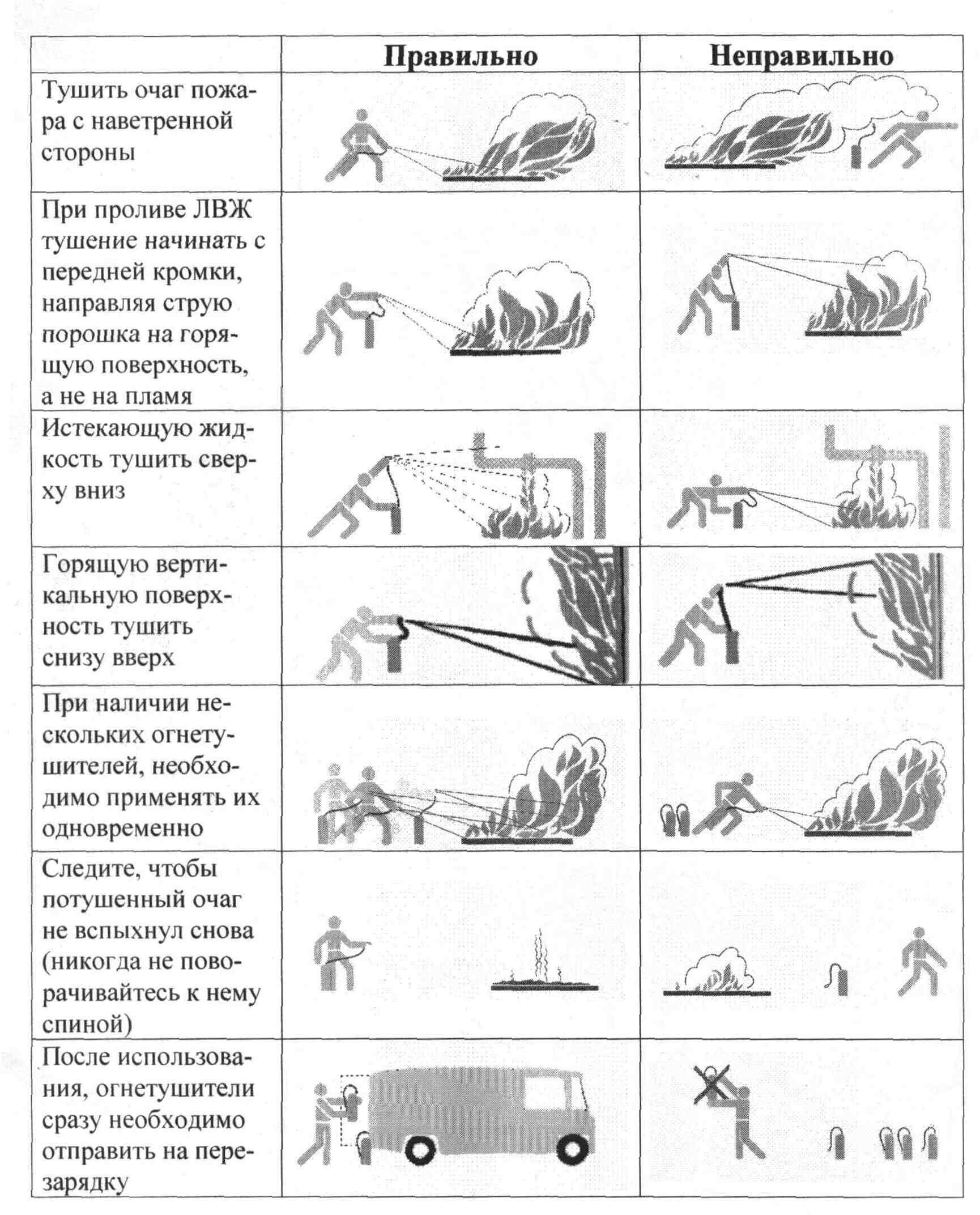 Практическая работа по пожарной безопасности