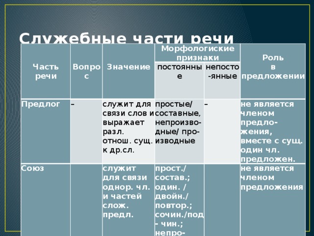 Служебные части речи обобщение 7 класс презентация