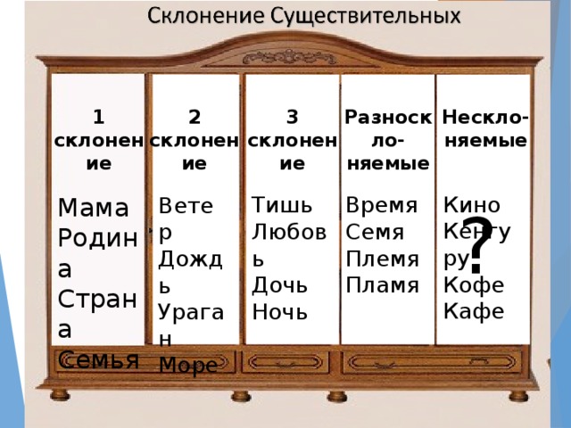 Нескло-няемые Разноскло-няемые 3 склонение 1 склонение 2 склонение Кино Кенгуру Кофе Кафе Тишь Любовь Дочь Ночь Время Семя Племя  Пламя Ветер Дождь Ураган Море Мама Родина  Страна  Семья ? 