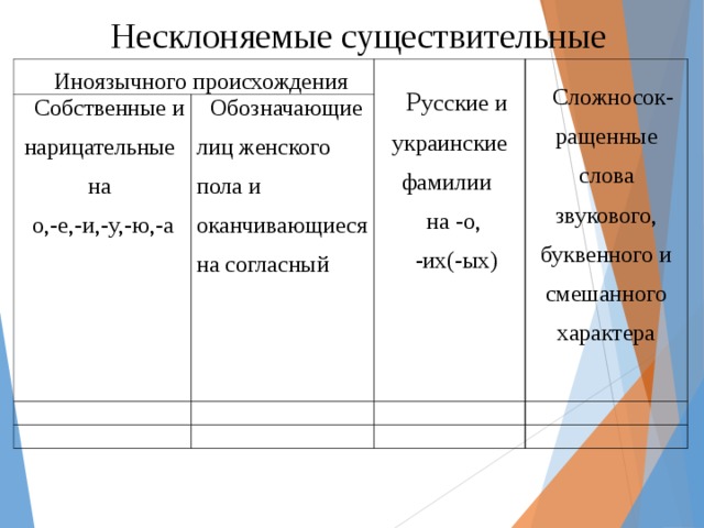 Несклоняемые имена существительные. Несклоняемые существительные иноязычного происхождения. Таблица несклоняемых имен существительных. Несклоняемые существительные таблица. Несклоняемые нарицательные существительные примеры.