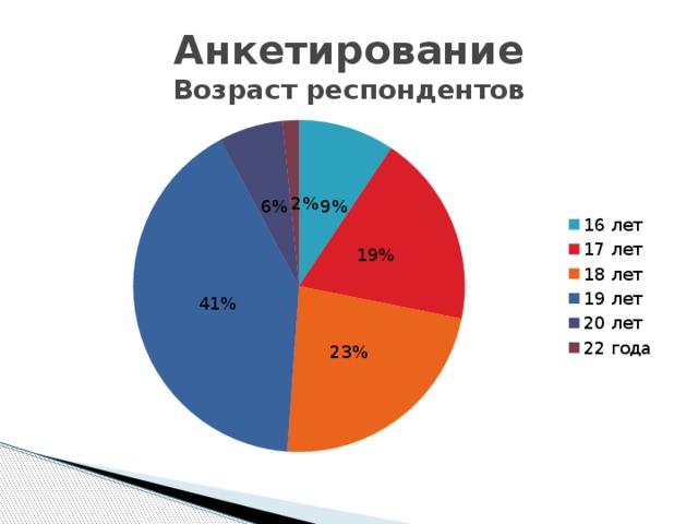 Опрос возраст. Возраст респондентов. Анкетирование Возраст. Анкетирование респондентов. Укажите ваш Возраст анкета.