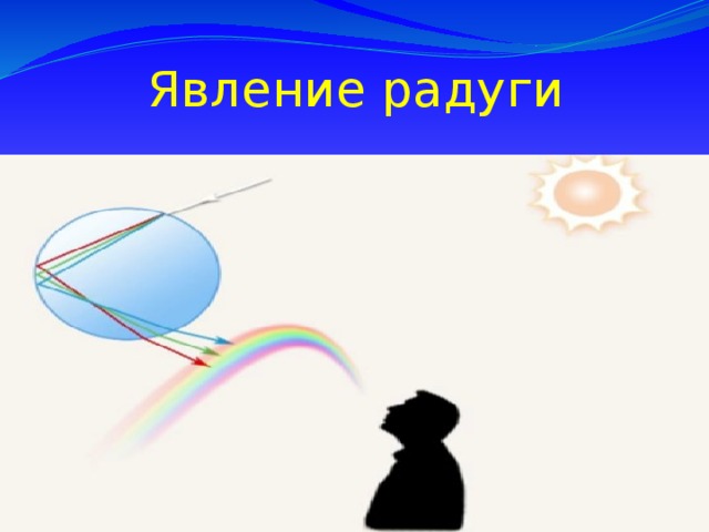 Явление дисперсии объясняет образование радуги солнечное затмение. Явление дисперсии заключается. Радуга через стекло. Ход белого луча в капле. Опыт с призмой на белом листе бумаги Радуга.