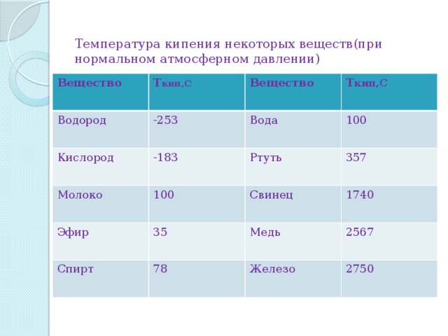 Представьте значения температуры кипения эфира спирта воды и ртути в виде столбчатой диаграммы