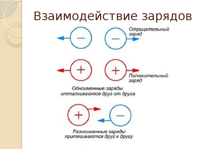 Взаимодействие 2 тел. Взаимодействие двух отрицательных зарядов. Взаимодействие зарядов схема. Положительный и отрицательный заряд. Электрический заряд положительный и отрицательный.