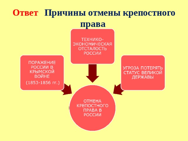 Информационно творческий проект по истории 9 класс отмена крепостного права