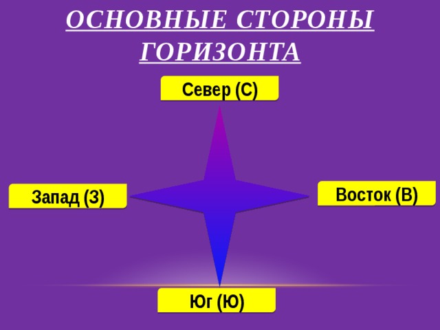 Назовите основные стороны горизонта