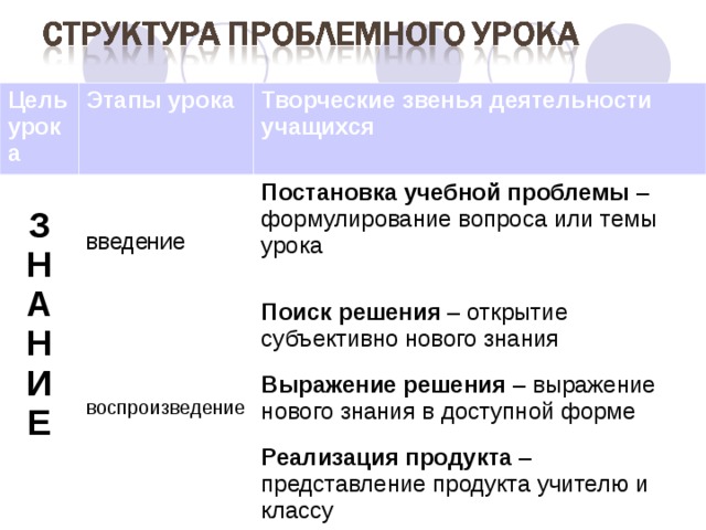 Цель урока Этапы урока З Н А Н И Е Творческие звенья деятельности учащихся введение Постановка учебной проблемы – формулирование вопроса или темы урока Поиск решения – открытие субъективно нового знания воспроизведение Выражение решения – выражение нового знания в доступной форме Реализация продукта – представление продукта учителю и классу 