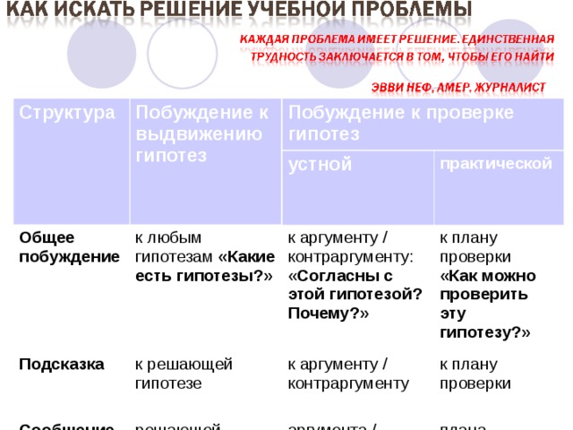 Структура Побуждение к выдвижению гипотез Побуждение к проверке гипотез Общее побуждение устной к любым гипотезам «Какие есть гипотезы?» Подсказка практической к решающей гипотезе Сообщение к аргументу / контраргументу: « Согласны с этой гипотезой? Почему?» решающей гипотезы к плану проверки «Как можно проверить эту гипотезу?» к аргументу / контраргументу к плану проверки аргумента / контраргумента плана проверки 