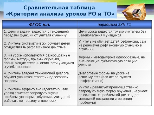 Сравнительная таблица  «Критерии анализа уроков РО и ТО» ФГОС н.п. парадигма ЗУН ТО 1. Цели и задачи задаются с тенденцией передачи функции от учителя к ученику. Цели урока задаются только учителем без целеполагания у учащихся. 2. Учитель систематически обучает детей осуществлять рефлексивное действие Учитель не обучает детей рефлексии, сам не реализует рефлексивную функцию в обучении 3. На уроке используются разнообразные формы, методы, приемы обучения, повышающие степень активности учащихся в учеб. процессе Формы и методы урока однообразные, не вызывающие субъективную позицию ученика 4. Учитель владеет технологией диалога, обучает учащихся ставить и адресовать вопросы. Диалоговые формы на уроке не используются (или используются неэффективно) 5. Учитель эффективно (адекватно цели урока) сочетает репродуктивную и проблемную формы обучения, учит детей работать по правилу и творчески. Учитель реализует преимущественно репродуктивную форму обучения, не умеет ее сочетать с проблемной (не владеет методикой постановки и решения проблемы) 