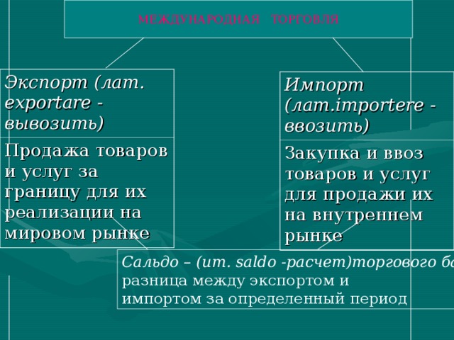 МЕЖДУНАРОДНАЯ ТОРГОВЛЯ Экспорт (лат. exportare - вывозить) Продажа товаров и услуг за границу для их реализации на мировом рынке Импорт (лат. importere - ввозить) Закупка и ввоз товаров и услуг для продажи их на внутреннем рынке Сальдо – (ит. saldo -расчет)торгового баланса – разница между экспортом и импортом за определенный период