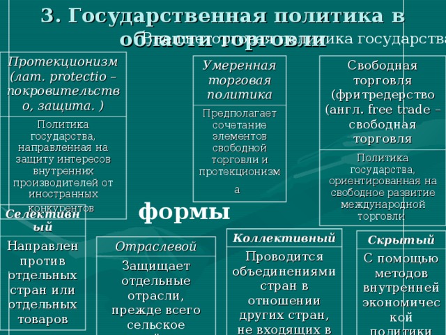 3. Государственная политика в области торговли Внешнеторговая политика государства Протекционизм (лат. protectio – покровительство, защита. ) Политика государства, направленная на защиту интересов внутренних производителей от иностранных конкурентов  Свободная торговля (фритредерство (англ. free trade – свободная торговля Умеренная торговая политика Политика государства, ориентированная на свободное развитие международной торговли Предполагает сочетание элементов свободной торговли и протекционизма  формы Селективный Направлен против отдельных стран или отдельных товаров Коллективный Проводится объединениями стран в отношении других стран, не входящих в них. Скрытый С помощью методов внутренней экономической политики Отраслевой Защищает отдельные отрасли, прежде всего сельское хозяйство