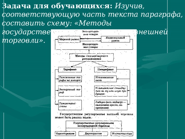 Задача для обучающихся: Изучив, соответствующую часть текста параграфа, составить схему: «Методы государственного регулирования внешней торговли».