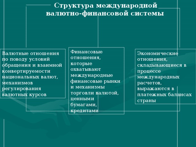 Структура международной валютно-финансовой системы  Финансовые отношения, которые охватывают международные финансовые рынки и механизмы торговли валютой, ценными бумагами, кредитами Валютные отношения по поводу условий обращения и взаимной конвертируемости национальных валют, механизмов регулирования валютных курсов Экономические отношения, складывающиеся в процессе международных расчетов, выражаются в платежных балансах страны