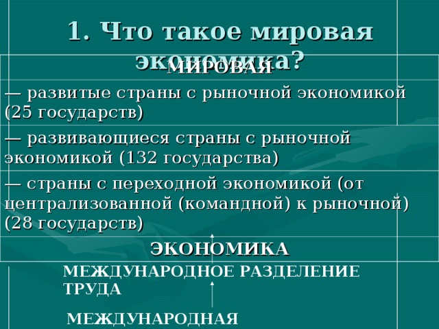 1. Что такое мировая экономика? МИРОВАЯ — развитые страны с рыночной экономикой (25 государств) — развивающиеся страны с рыночной экономикой (132 государства) — страны с переходной экономикой (от централизованной (командной) к рыночной) (28 государств) ЭКОНОМИКА МЕЖДУНАРОДНОЕ РАЗДЕЛЕНИЕ ТРУДА МЕЖДУНАРОДНАЯ СПЕЦИАЛИЗАЦИЯ