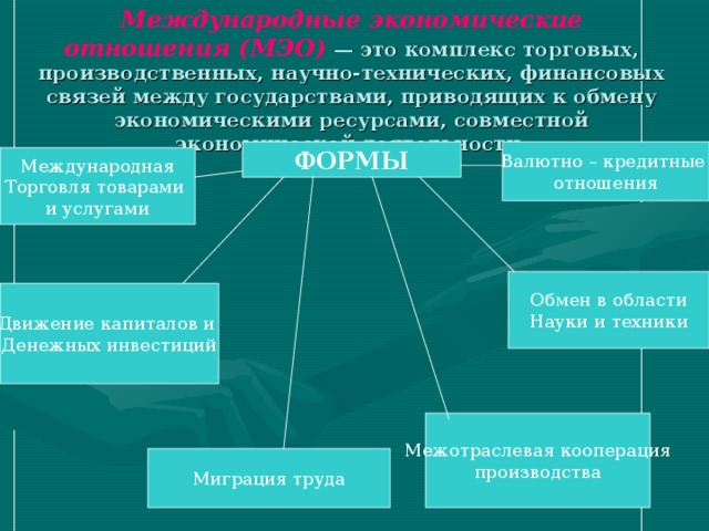 Международные экономические отношения (МЭО) — это комплекс торговых, производственных, научно-технических, финансовых связей между государствами, приводящих к обмену экономическими ресурсами, совместной экономической деятельности. ФОРМЫ Валютно – кредитные отношения Международная Торговля товарами и услугами Обмен в области Науки и техники Движение капиталов и Денежных инвестиций Межотраслевая кооперация производства Миграция труда