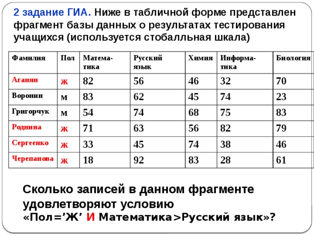 В табличной форме представлен фрагмент базы данных