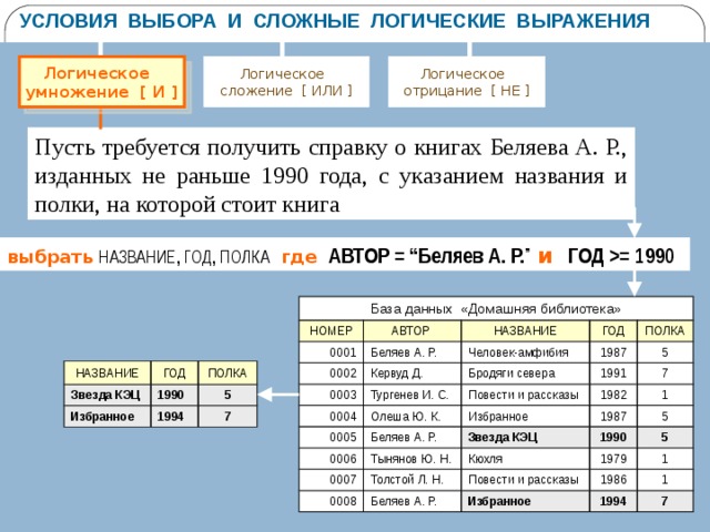 Условие информатика. Условия выбора и сложные логические выражения. Базы данных логические условия выбора. Логические условия выбора данных. Логические условия выбора данных таблица.